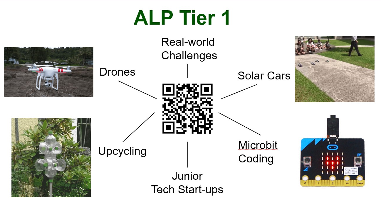 ALP Tier 1 diagram with a QR code linking to Drones, Solar Cars, Upcycling, Microbit Coding, and Junior Tech Start-ups.